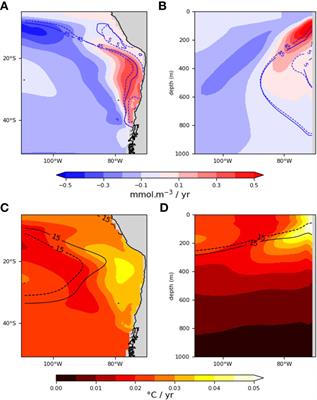 Evaluating future climate change exposure of marine habitat in the South East Pacific based on metabolic constraints